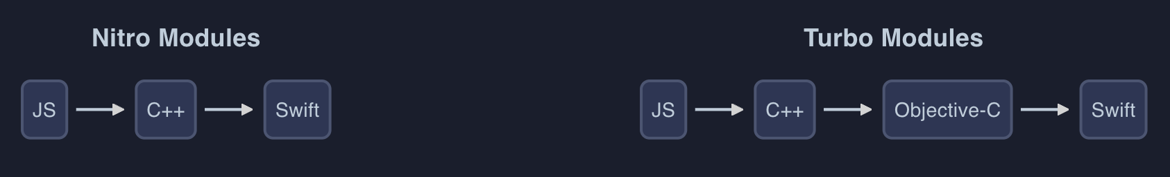 Turbo Modules flow diagram