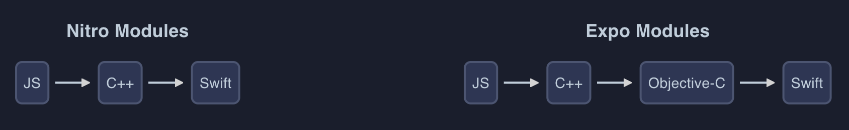 Turbo to Expo Module bridge diagram