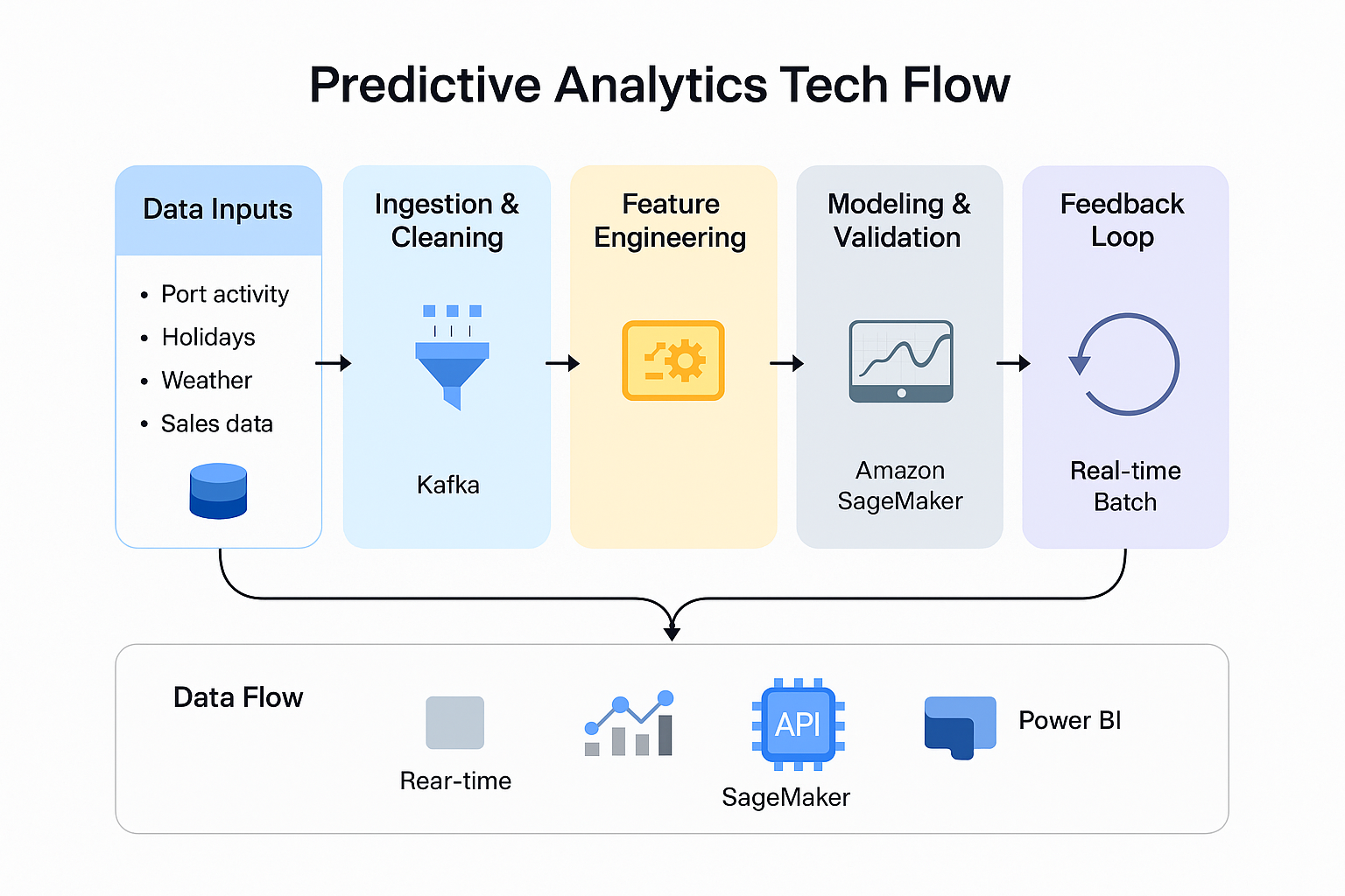 Why U.S. Supply Chains Need Predictive Analytics: Benefits, Use Cases &  Proven Solutions - GeekyAnts