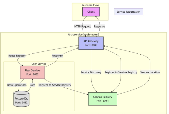 Microservices Architecture Request Flow