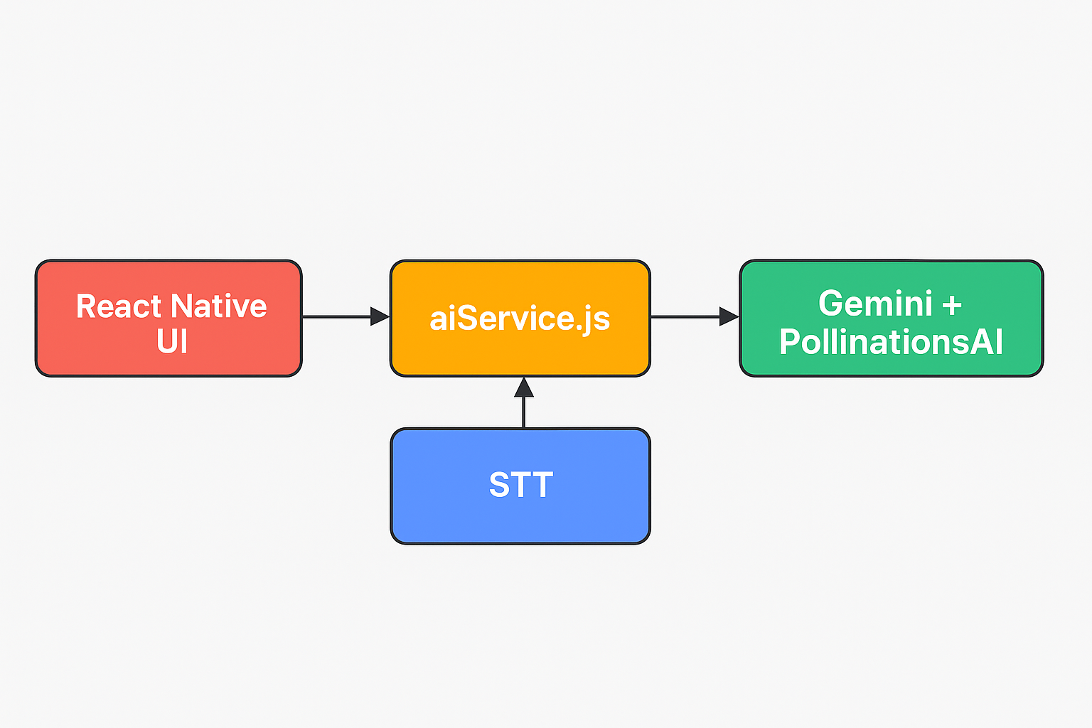 Architecture Diagram of AI-powered App