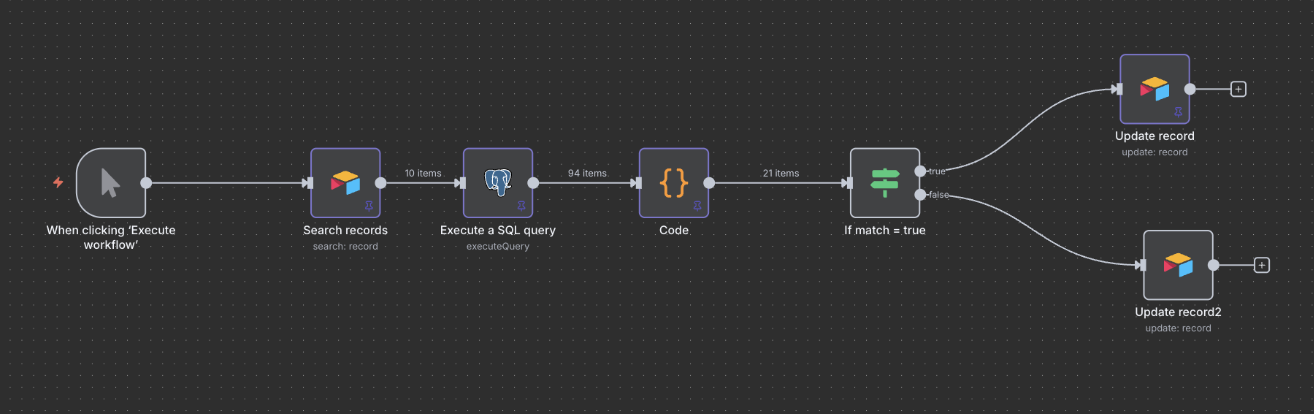 Workflow diagram: trigger → search records → SQL query → code processing → conditional record updates