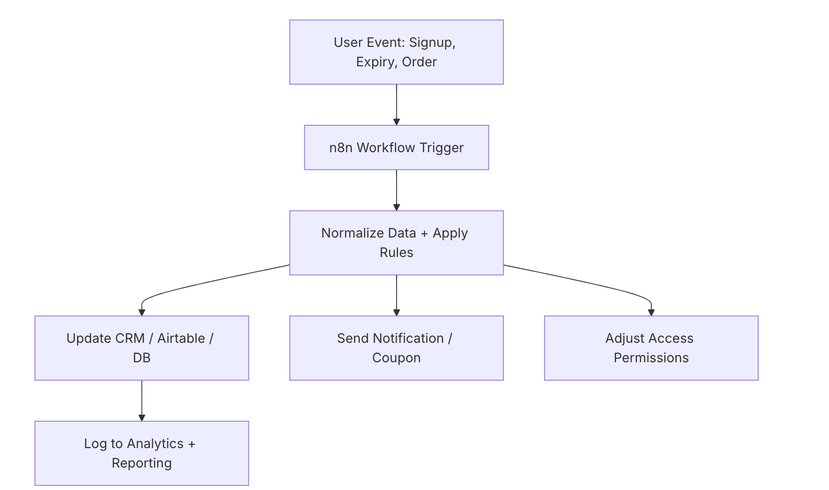 Lifecycle automation flowchart with sequential steps and parallel branches