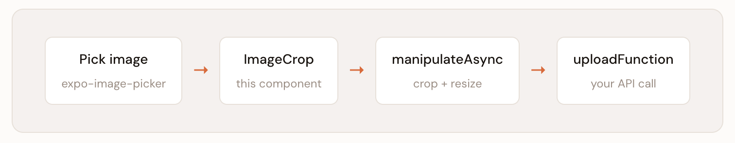 React Native image crop architecture with container sizing, crop position, and upload pipeline